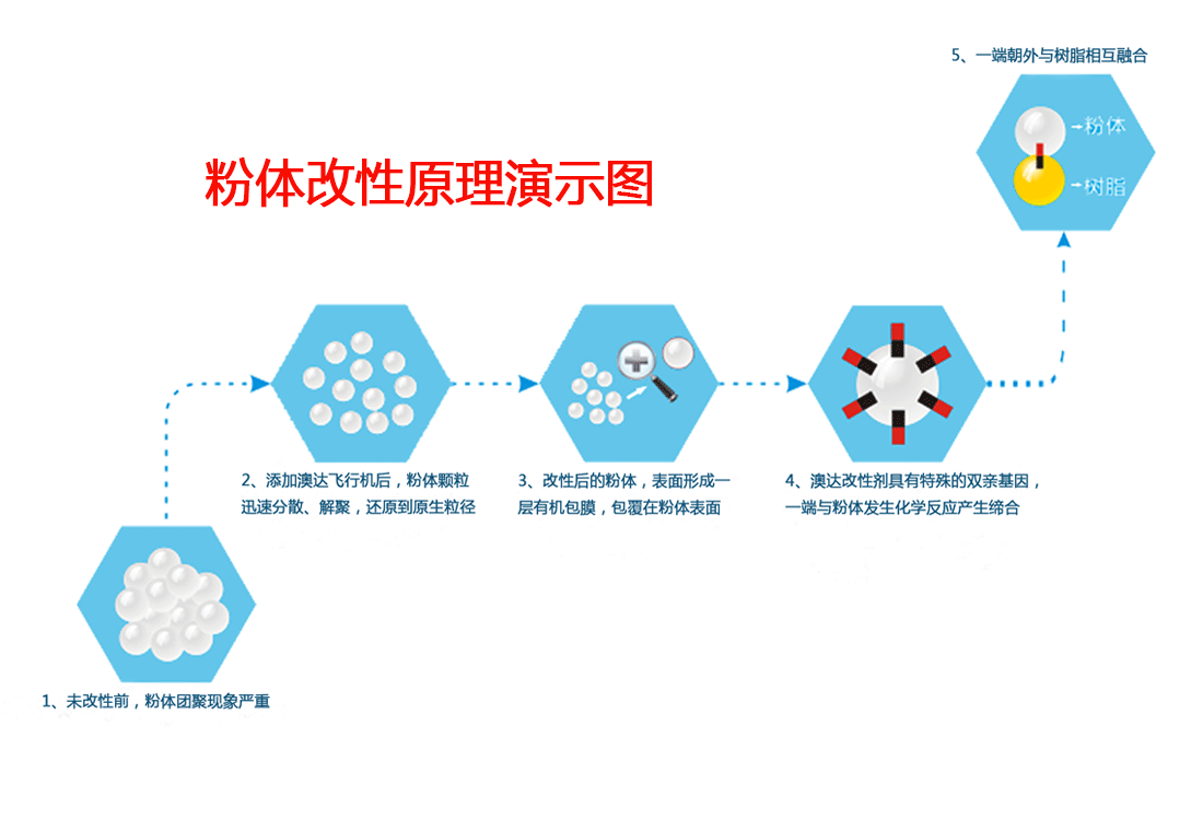 納米碳酸鈣粉體改性濕法和干法改性用什么分散劑