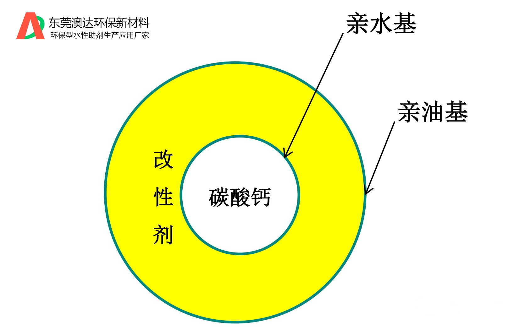 碳酸鈣為什么要進行表面改性