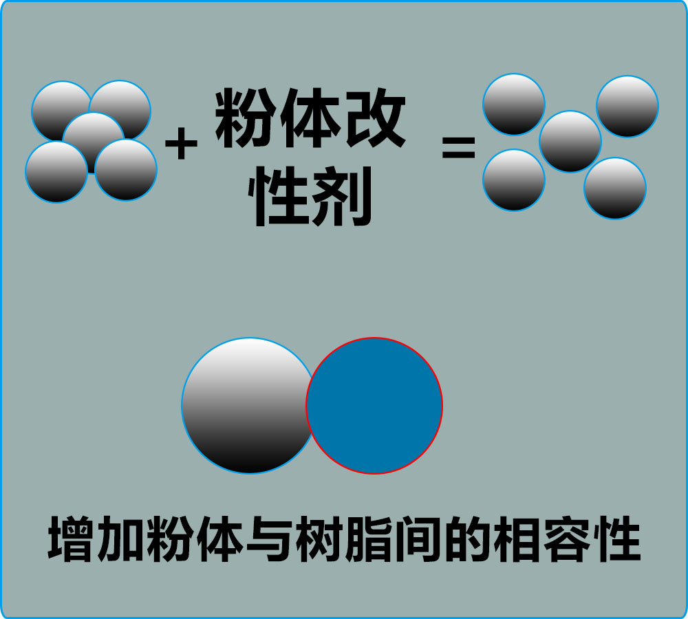 在粉體研磨過程中，哪些因素影響粉體改性劑的助磨及包覆分散效果