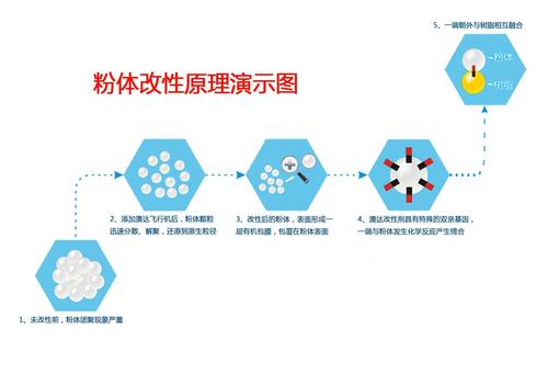 選擇粉體表面改性劑的2大核心要素