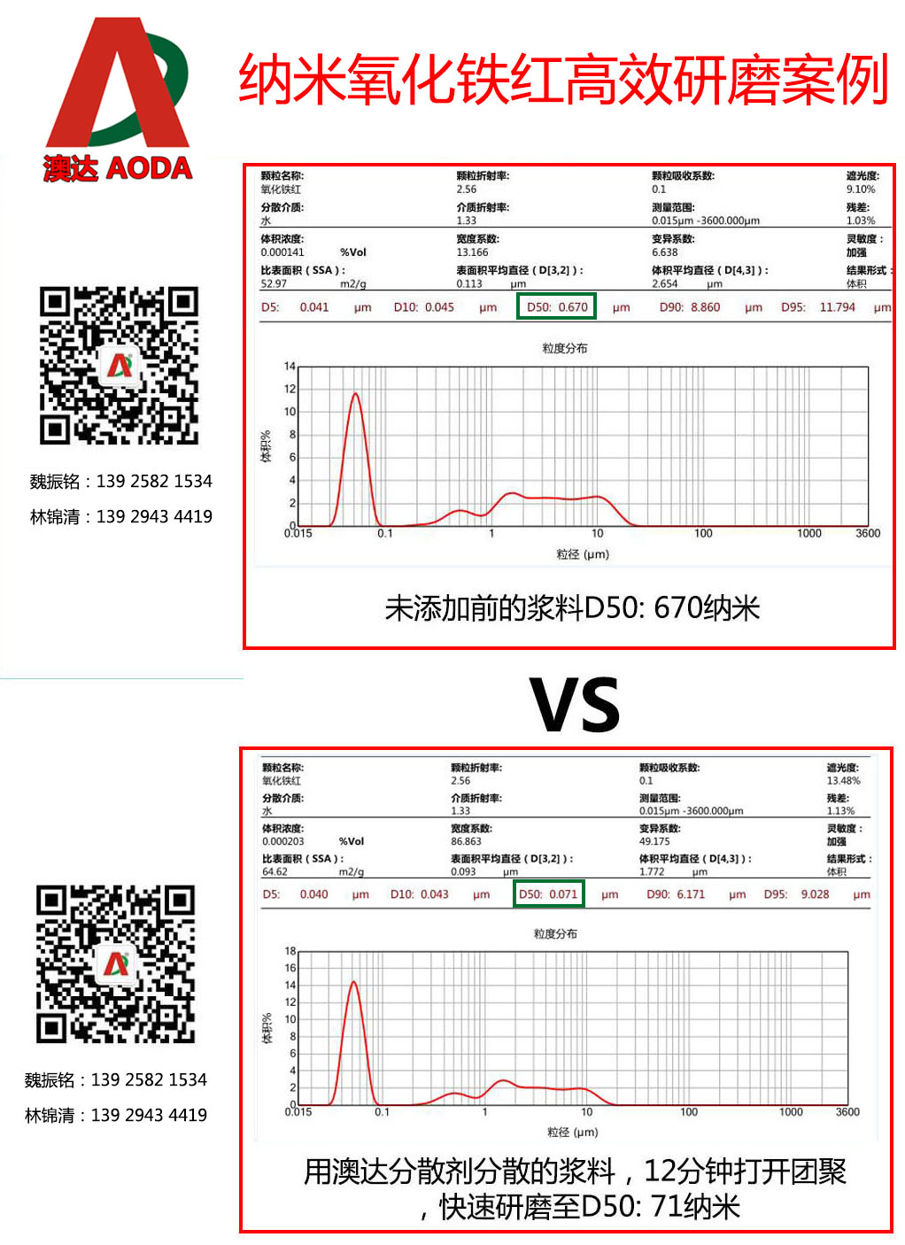 納米氧化鐵紅分散劑